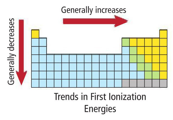 Ionization: Ionization Trend