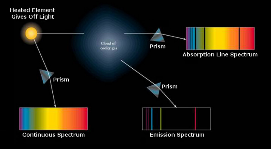 What is spectroscopy