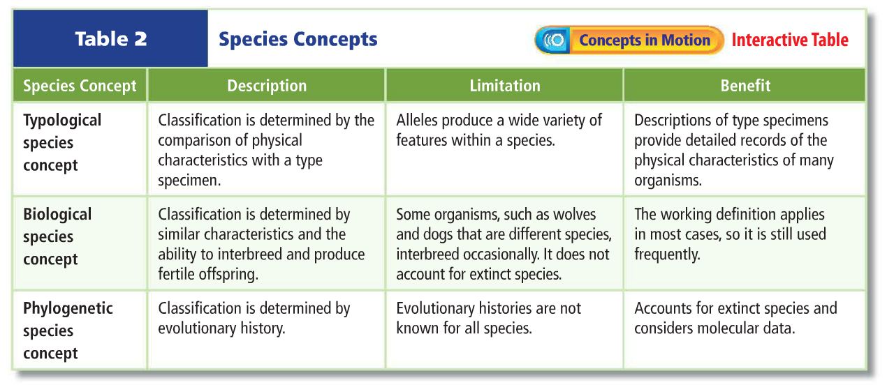 This requires. Biological species. Typological classification. Political regimes. Classification and characteristics.. Species Concept.